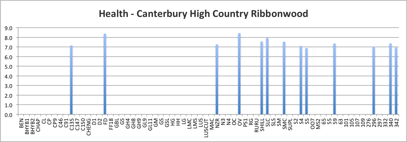 Health - Canterbury High Country, Ribbonwood