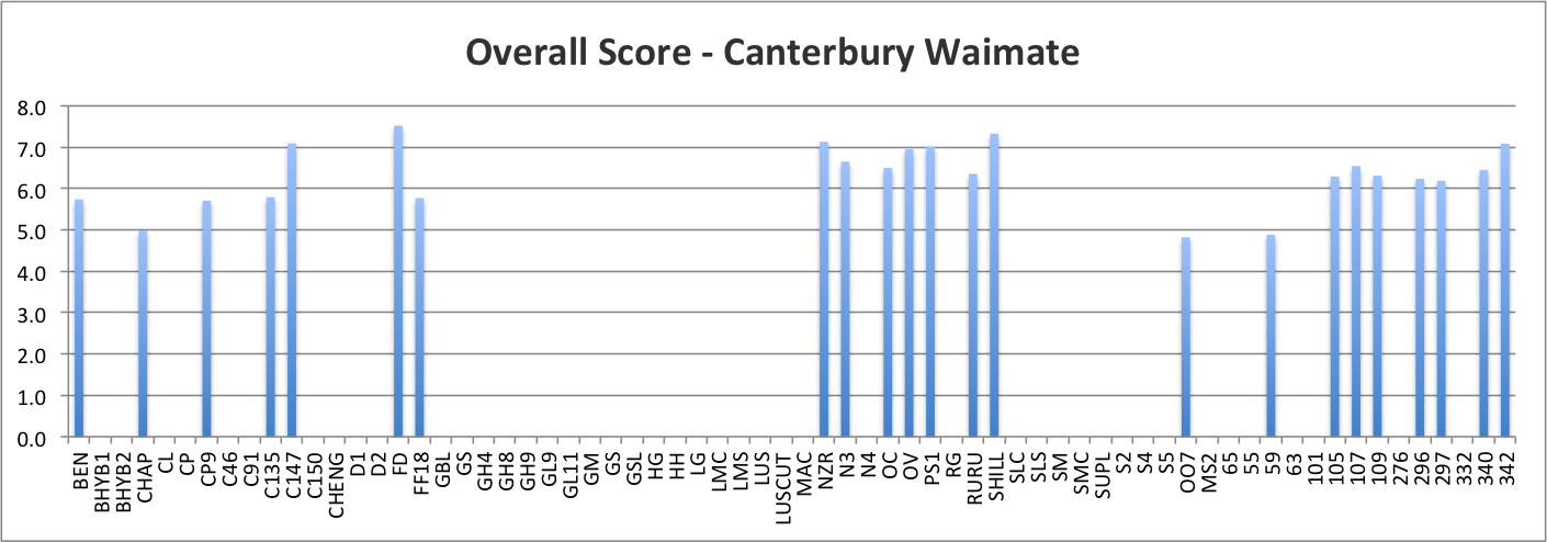 Overall Score - Canterbury Waimate